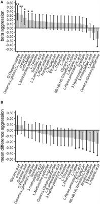 Urinary Amine and Organic Acid Metabolites Evaluated as Markers for Childhood Aggression: The ACTION Biomarker Study